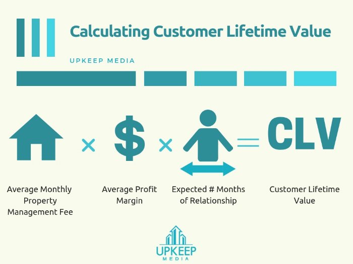 Calculating Customer Lifetime Value