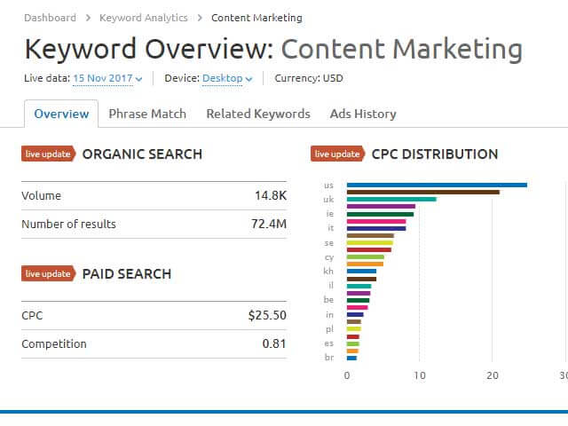 Keyword research