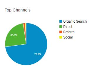 Acquisition Traffic